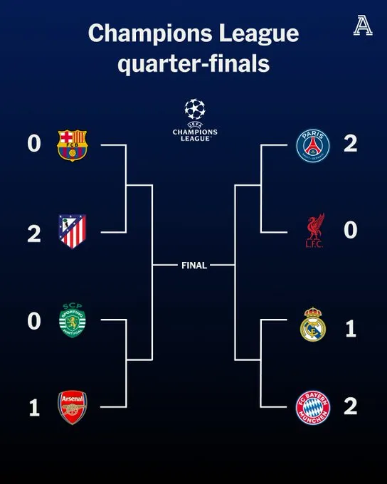 世界杯直播软件安装-欧冠1/4决赛首回合4场比赛主队1胜3负，仅巴黎捍卫主场